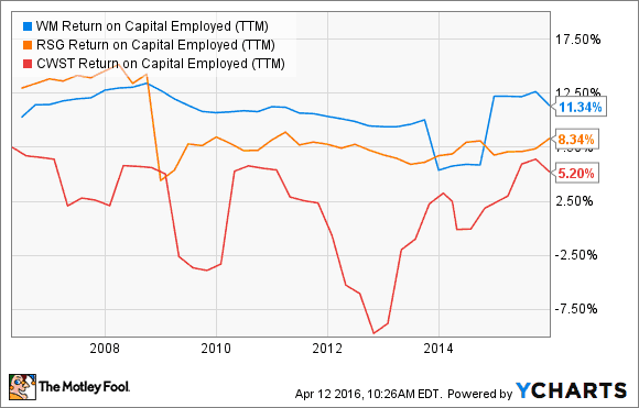 WM Return on Capital Employed (TTM). Daten durch YCHARTS