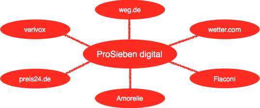 prosieben_digital